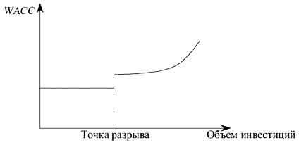 Рис. 6.4. График предельной стоимости капитала с точкой разрыва