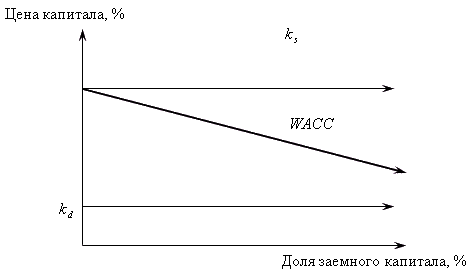 Рис. 6.8. Традиционалистская концепция структуры капитала