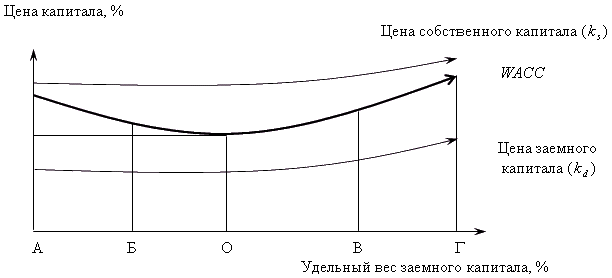 Увеличение структуры капитала