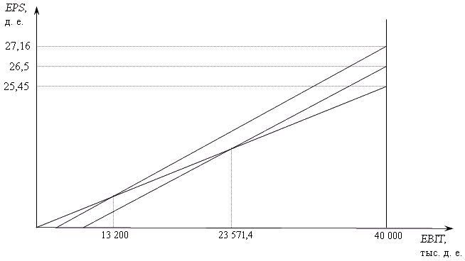 Рис. 6.12. График зависимости EPS - EBIT