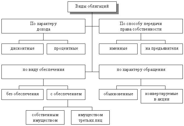 Рис 7.3. Виды облигаций