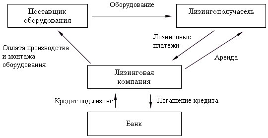 Рис. 7.8. Стандартная схема организации приобретения оборудования по лизингу