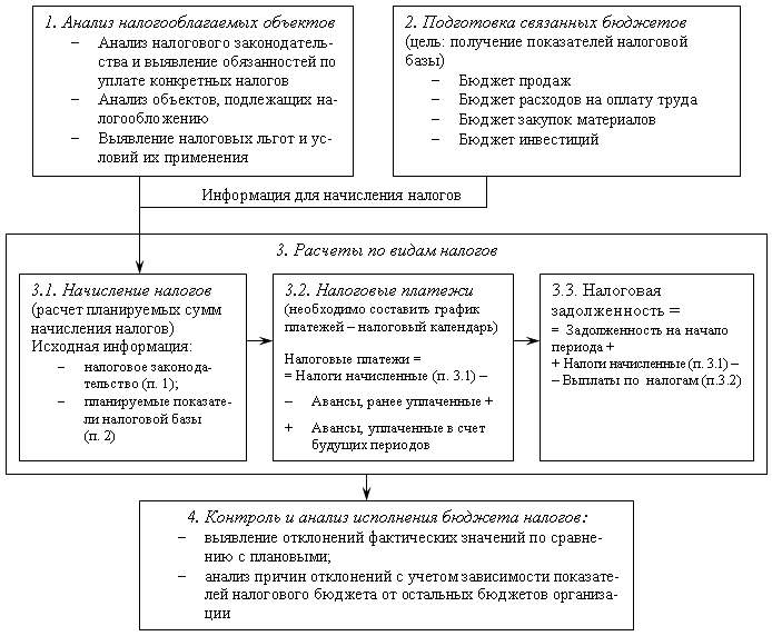 Рис. 8.4. Этапы процедуры формирования налогового бюджета