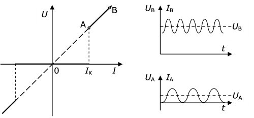 Ампер-вольтная характеристика перехода Джозефсона (слева) и генерация переменного тока при І>Іk (справа)