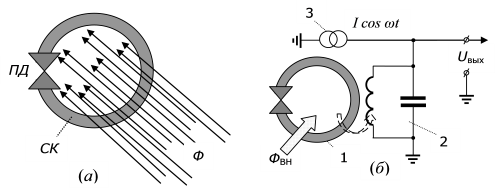(а) Сквид з одним переходом Джозефсона (ПД), СК – сверхпроводящий контур; Ф – магнитный поток сквозь контур. (б) схема магнитометра переменного тока, 1 – сквид с одним ПД, 2 – индуктивно связанный с ним колебательный контур, ФВН – внешний магнитный поток