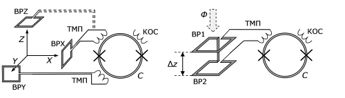 Слева – варианты ориентации выносной рамки для измерения компонент магнитного потока, ориентированных вдоль координатных осей. Справа – схема расположения пары выносных рамок для градиометра магнитного поля 1-го порядка. Обозначения как на рис. 1.8