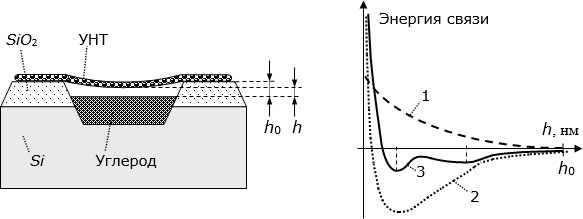 Слева – структура ячейки памяти на УНТ с металлической проводимостью. Справа – зависимость энергии связи от расстояния между УНТ и нижним электродом: 1 – энергия упругой деформации; 2 – энергия молекулярного притяжения; 3 – суммарная энергия