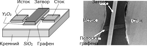 Слева – структура полевого транзистора с каналом из полоски графена. Справа – изображение поверхности нанотранзистора (ширина полоски графена около 10 нм) в РЭМ