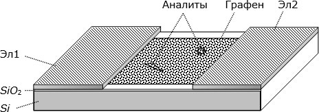 Структура простейшего химического сенсора на графене: Эл1 и Эл2 – электроды