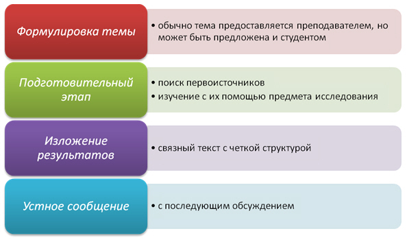 Функции а6. Этапы работы. Учебный реферат есть результат.