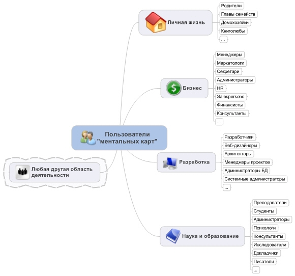 Целевая карта аудиторий. Mindmap целевой аудитории. Интеллект карта по целевой аудитории. Ментальная карта целевой аудитории пример. Майнд карта целевой аудитории.