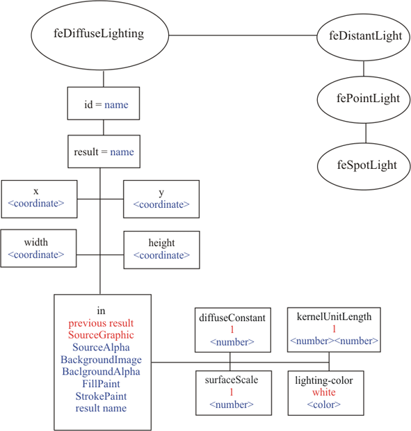 Структура фильтра feDiffuseLighting