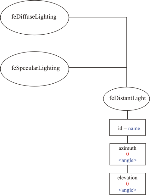 Структура фильтра feDistantLight