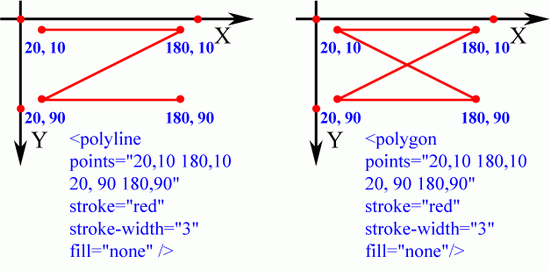 Сравнение элементов polyline и polygon