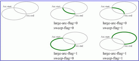 Все возможные значения пары large-arc-flag, sweep-flag и формируемая ими кривая. (ArcForm.svg)