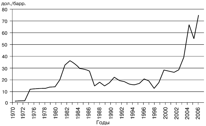 Динамика мировых цен на нефть