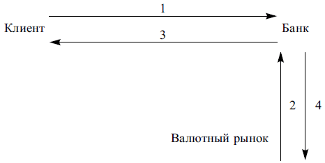 Сделка своп - продажа валюты А:1 - заключение форварда на продажу валюты А; 2 - получение кредитав валюте А, ее конвертация в валюту В и хранение на депозите до срокаисполнения форвардного контракта; 3 - поставка валюты А под расчетв валюте В; 4 - расчет по кредиту в валюте А