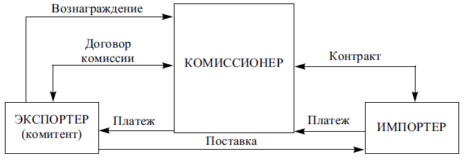 Комиссионер схема работы