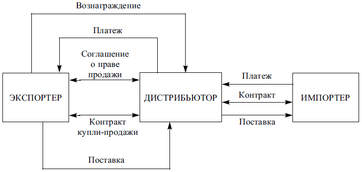 Схема действий дистрибьютора