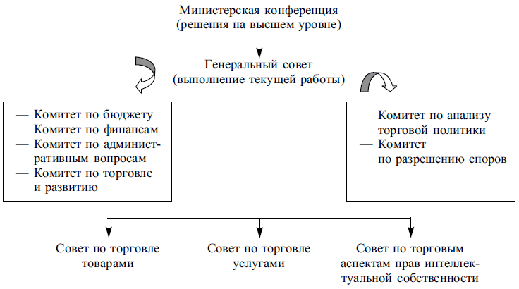 Функциональная структура ВТО