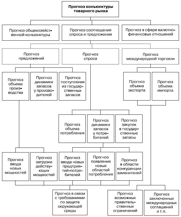 Блок-схема разработки прогноза конъюнктуры товарного рынка