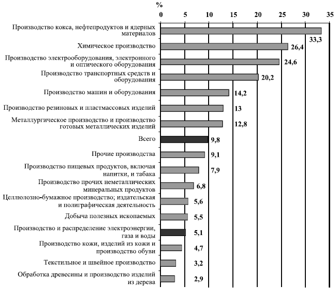 Уровень инновационной активности промышленных предприятий Россиипо секторам экономики в 2002 г.