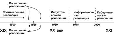 Последовательность революций ХIХ-XXI веков