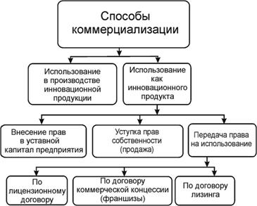 Способы коммерциализации объекта интеллектуальной  собственности