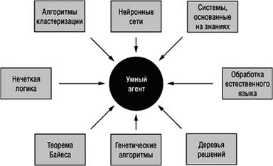 Области знания и технологии, используемые интеллектуальными агентами