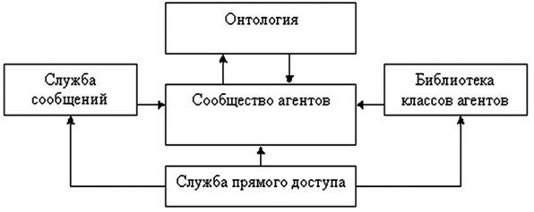 Архитектура ядра мультиагентной системы