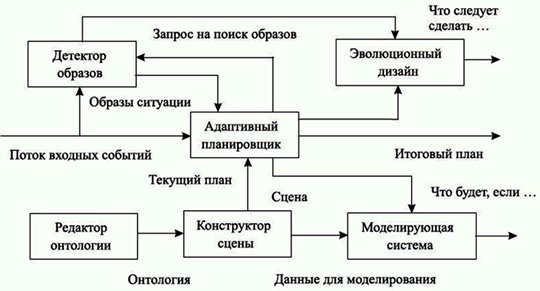 Схема взаимодействия модулей инструментальной системы [4]