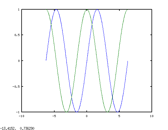 Графики функций y = sin(x), z = cos(x)