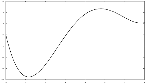 График функции примера 10.1