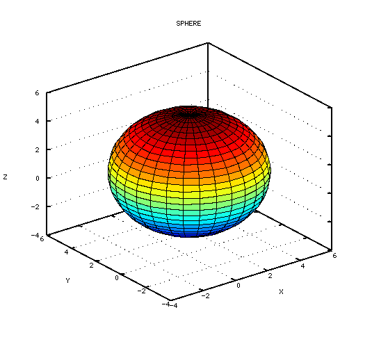 График сферы, построенный с использованием функции surf