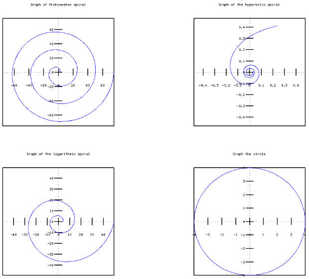 Графики архимедовой, гиперболической и логарифмической спиралей, окружности в полярных координатах
