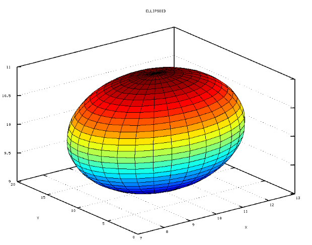 Эллипсоид с центром в точке (10, 10, 10) и полуосями a = 3,b = 7, c = 1