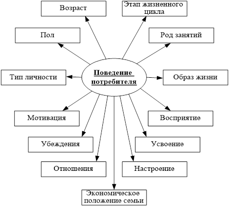 Реферат: Цена как фактор потребительского поведения