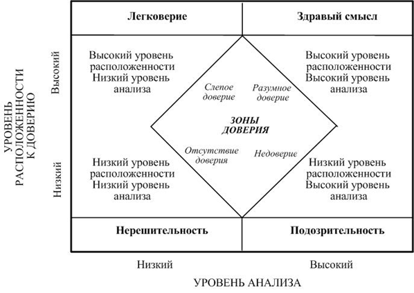 Матрица разумного доверия 