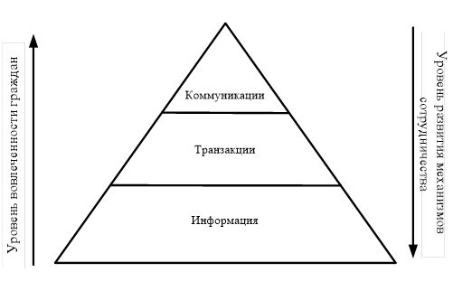 Развитие государственных сервисов при взаимодействии с гражданами в информационном обществе 