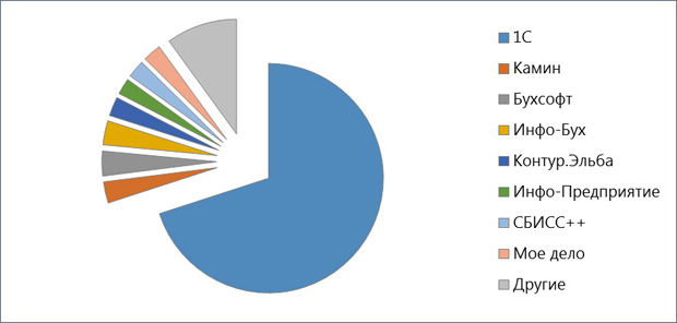 Доля рынка по всем категориям электронных сервисов управления бизнесом
