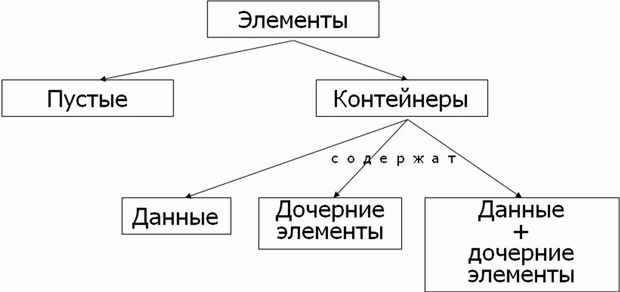 Модель содержимого для XML документа.