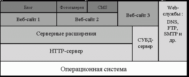  Многослойная структура ПО web-сервера.