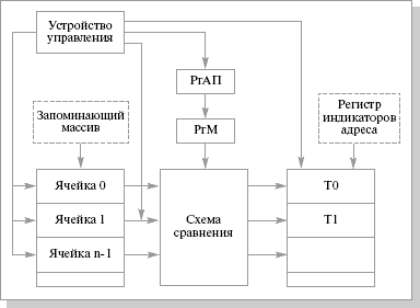 Схема ассоциативной системы