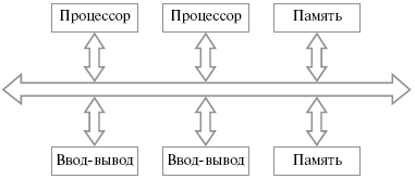 Общая схема шинной структуры