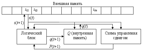 Вычисление на машине тьюринга