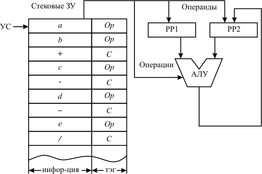 Схема выполнения операции  в ЭВМ с безадресной системой команд