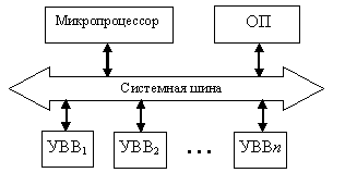 Структура персональной ЭВМ