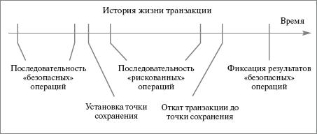 Пример транзакции с точкой сохранения