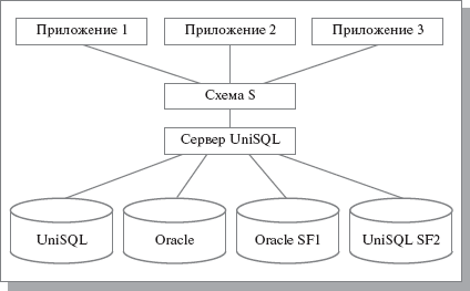 Возможная конфигурация системы UniSQL
