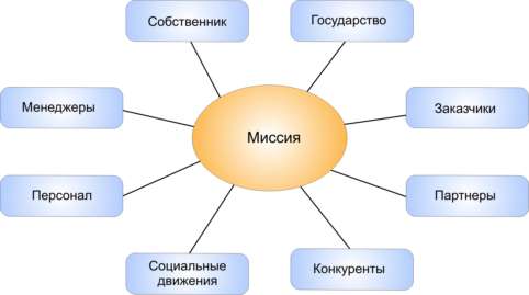 Миссия компании определяется из ответа на вопрос, что получат участники, так или иначе связанные с ее деятельностью